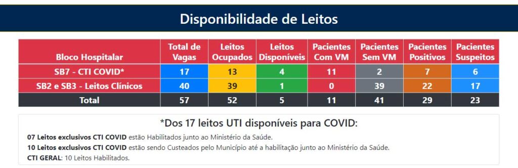 disponibilidade de leitos