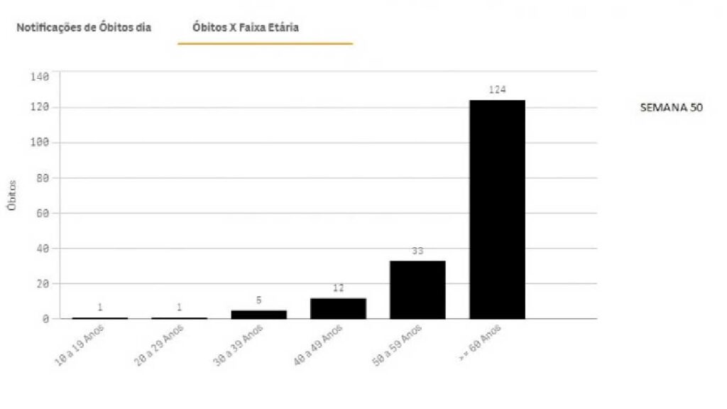 Com maior exposição ao vírus, número de óbitos entre os mais jovens sobe em MS 2 grafico mortes jovens