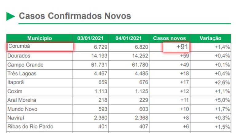 Corumbá registra 91 novos casos de Covid-19 em 24 horas
