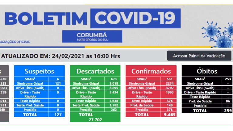 Secretaria de Saúde atualiza para 259 o número de mortes por Covid-19 em Corumbá