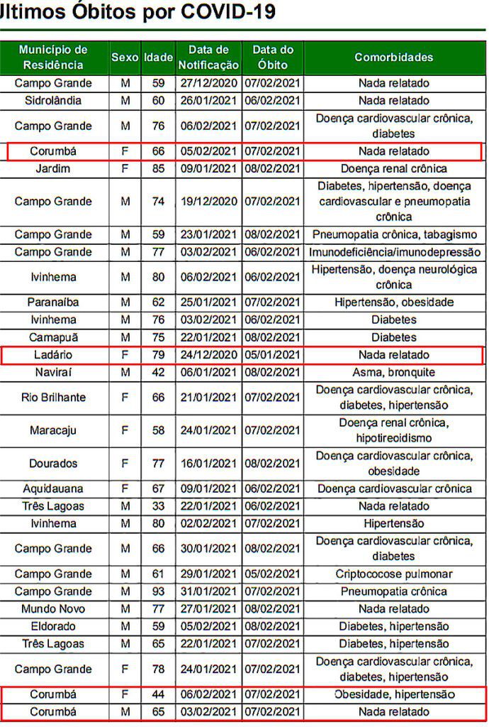 Boletim confirma mais três óbitos por Covid-19 em Corumbá 2 obitos-covid-19