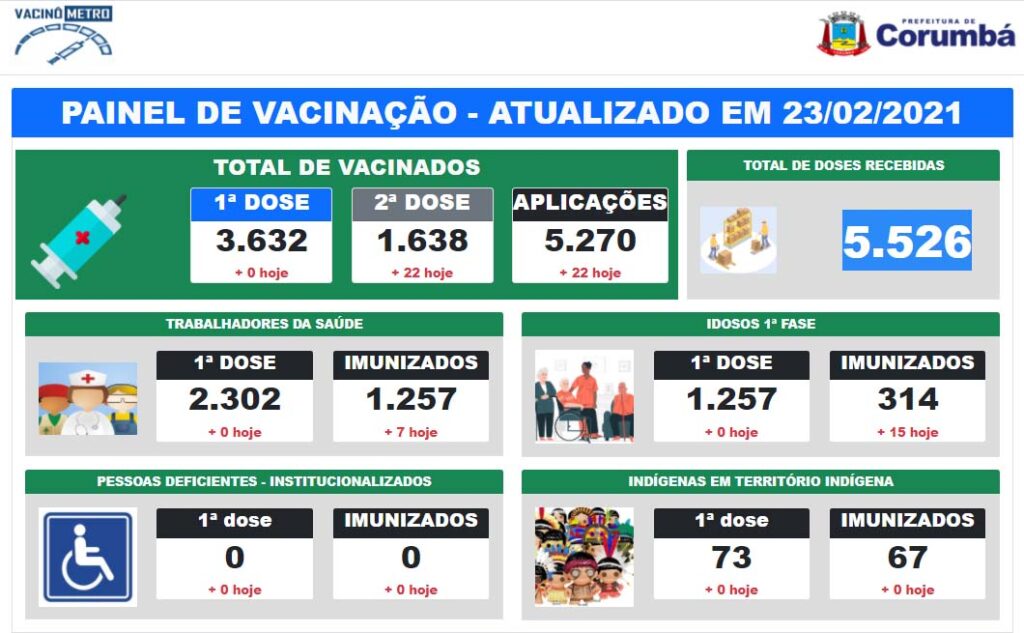 Fevereiro registra mais de uma morte por dia em decorrência da Covid-19 em Corumbá 2 painel vacinometro