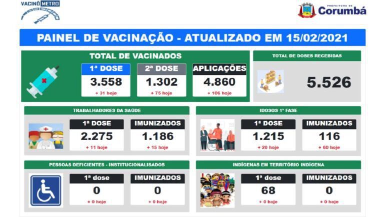Corumbá lança ferramenta de acompanhamento da vacinação contra Covid