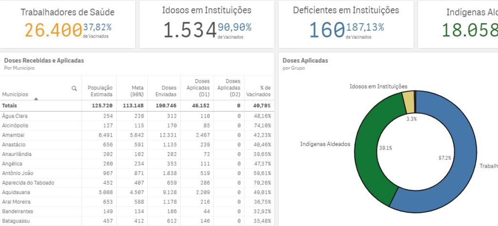 Estado lança site para acompanhar andamento da vacinação contra covid-19 em MS 3 vacinometro2