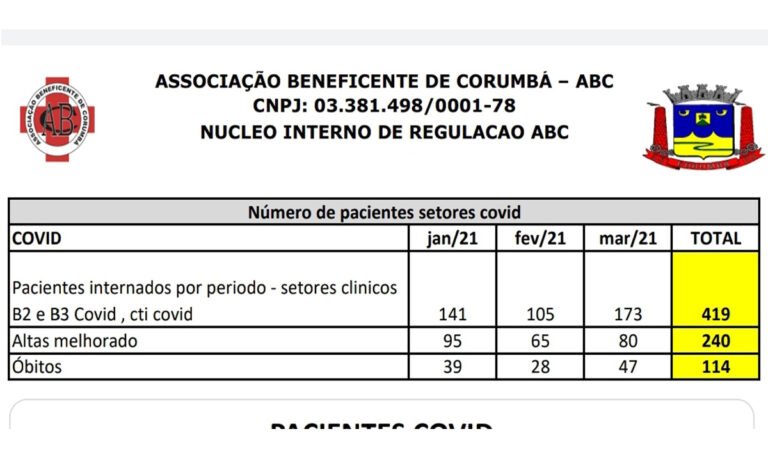 Em março, 80 pacientes tratados com Covid-19 em Corumbá receberam alta hospitalar