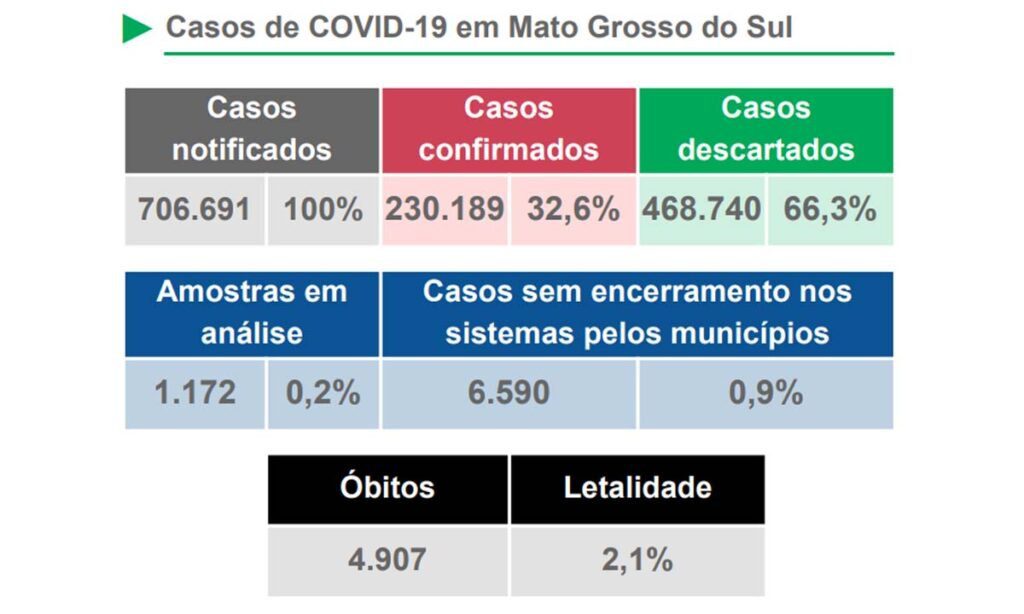 Nova variante: Jovens entre 20 e 39 anos já somam 42,6% dos novos casos de Covid em MS 2 casos covid ms