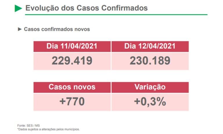 Nova variante: Jovens entre 20 e 39 anos já somam 42,6% dos novos casos de Covid em MS