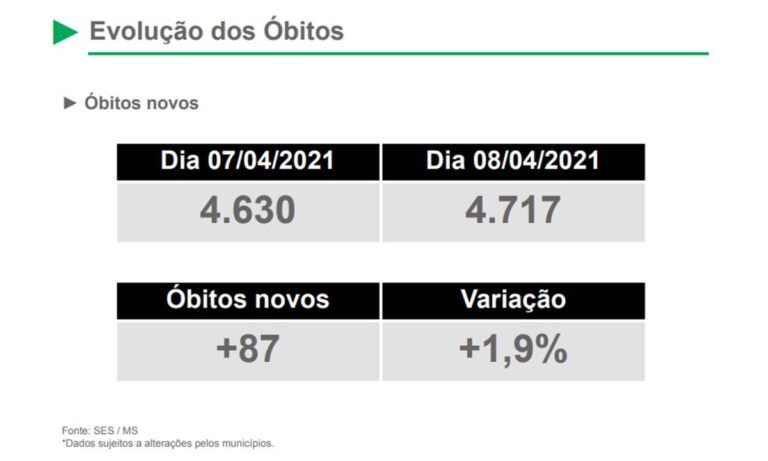 Em novo recorde, MS registra 87 mortes por Covid-19
