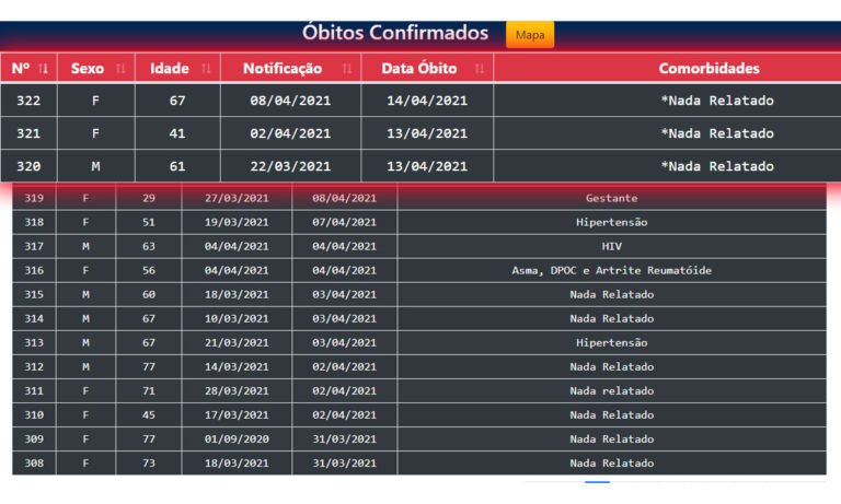 Boletim aponta 68 novos casos e mais três mortes por Covid-19 em Corumbá