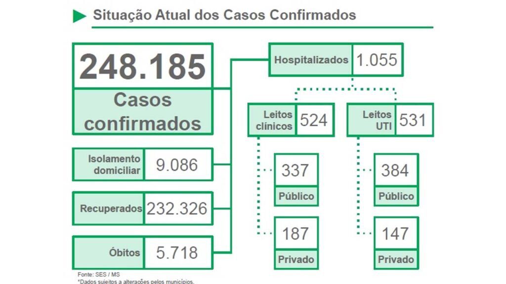 Abril supera março e se torna mês mais letal da pandemia em Mato Grosso do Sul 2 situacao covid