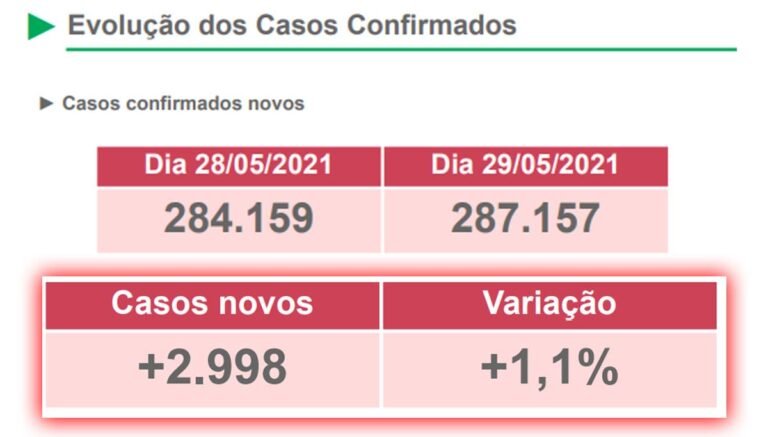 Com quase 3 mil novos casos, Estado bate recorde de contaminação por covid-19