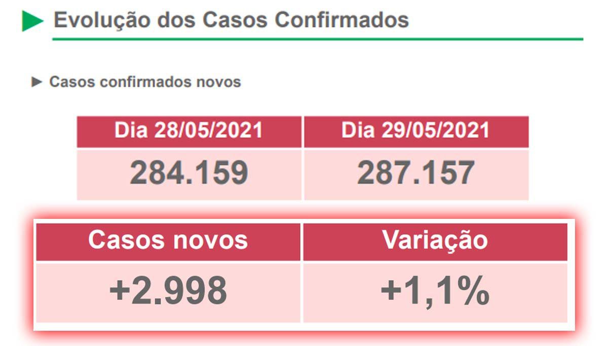 novos casos