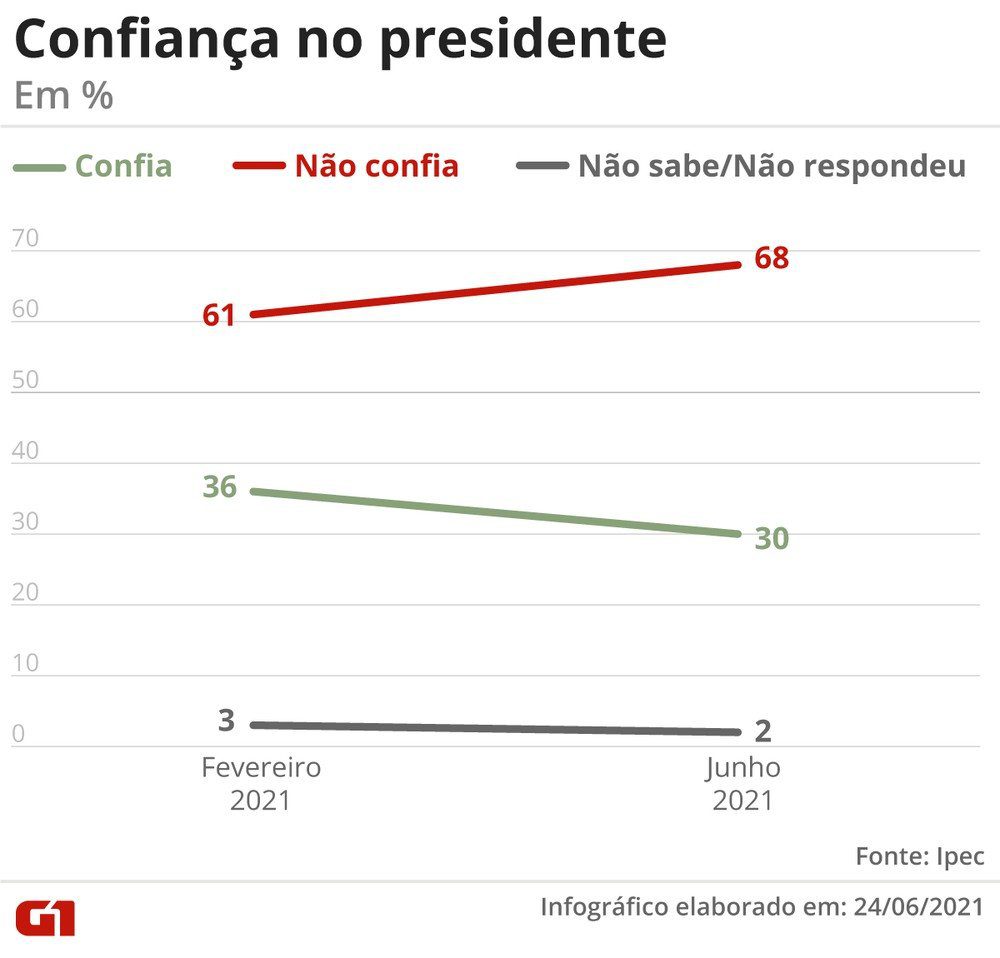 Aprovação do governo Bolsonaro cai para 23% e reprovação sobe para 50%, aponta pesquisa Ipec 4 2406 confianca presidente
