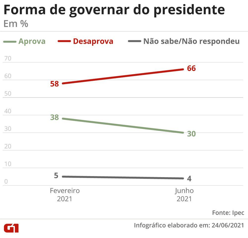 Aprovação do governo Bolsonaro cai para 23% e reprovação sobe para 50%, aponta pesquisa Ipec 3 2406 formadegovernar 1