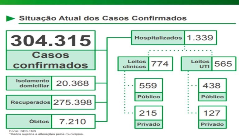 Covid-19: 38% dos casos no MS são das variantes de Manaus e Rio de Janeiro