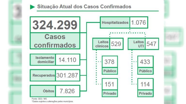 Boletim aponta 606 novos casos e 21 óbitos por covid-19 em MS