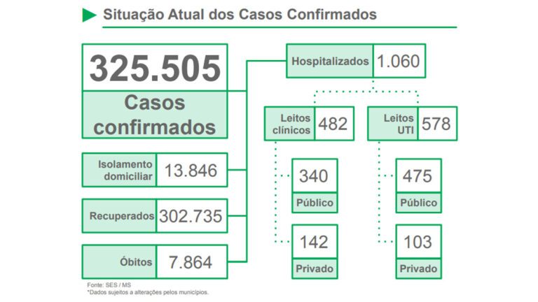 Junho é o 2º mês com mais infectados em MS e registra 38 mortes em 24h