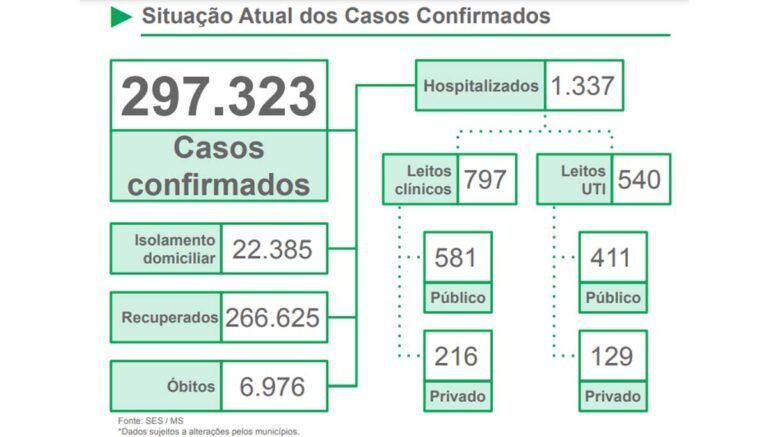 Boletim epidemiológico do Estado mostra 8 óbitos por Covid-19 em Corumbá