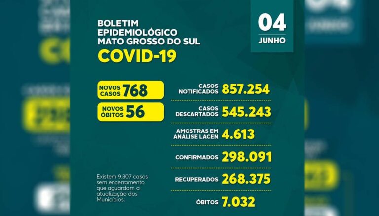 Mais 768 novos casos e 56 mortes por covid-19 são registradas dentro de 24hs em MS