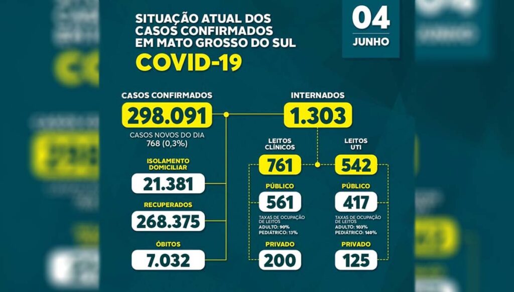Mais 768 novos casos e 56 mortes por covid-19 são registradas dentro de 24hs em MS 2 covi 10 dia4