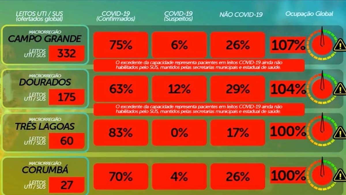 No momento, você está visualizando Com hospitais lotados, MS registra mais 40 mortes e 915 casos de Covid-19