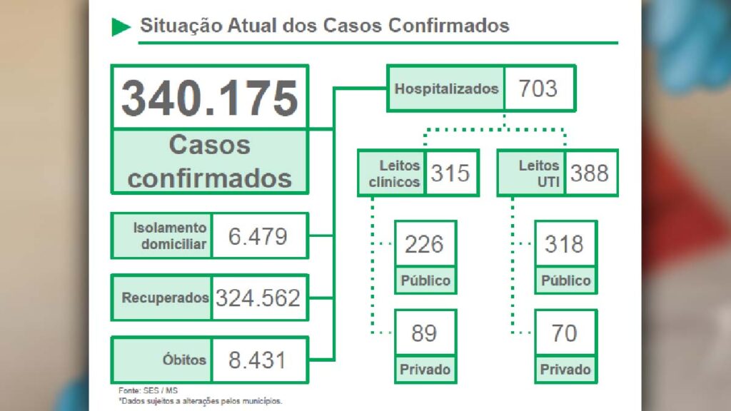 Boletim Covid: MS estabiliza taxa de contágio em 0,96% 2 boletim 07