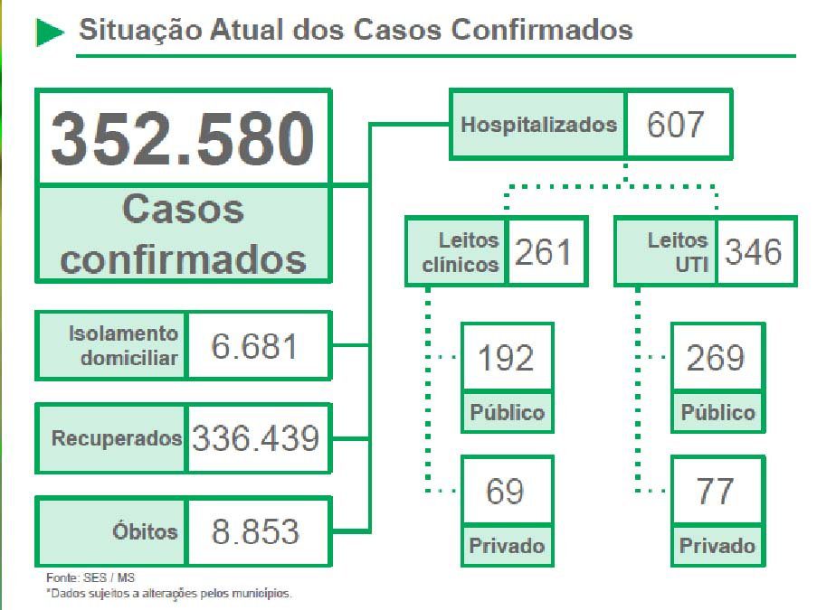 SES alerta para leve aumento da taxa de contágio por covid-19 em MS 2 boletim 26