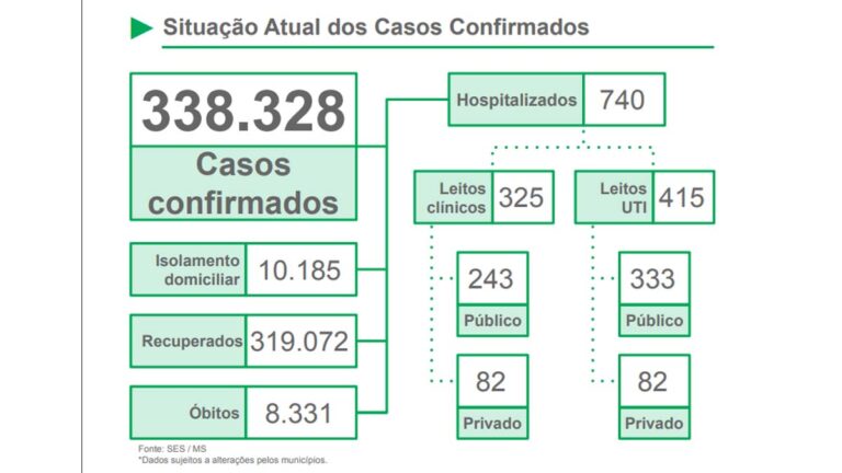 Covid-19 se mantém em queda e MS registra 662 casos e 29 mortes em 24 horas