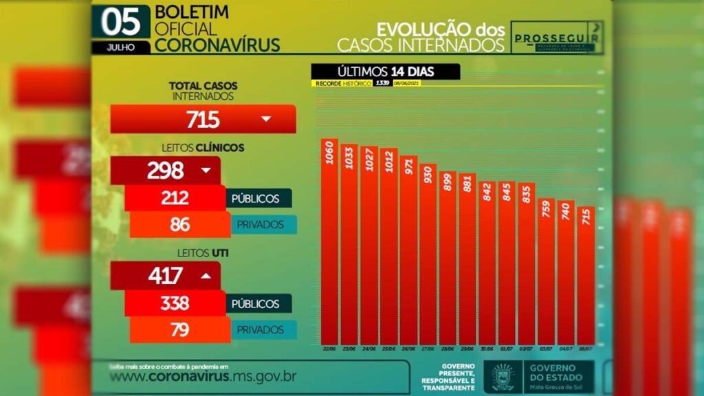 Secretaria de Saúde do Estado aponta desaceleração da Covid-19 em MS 2 queda covid 19