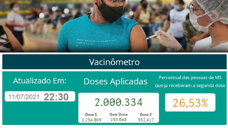 Mato Grosso do Sul ultrapassa marca de 2 milhões de doses da vacina contra covid-19 aplicadas