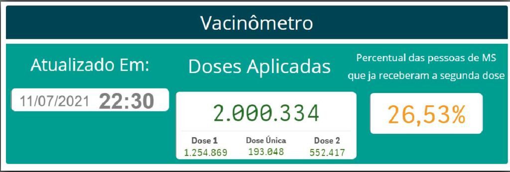 Mato Grosso do Sul ultrapassa marca de 2 milhões de doses da vacina contra covid-19 aplicadas 2 vacinometro2