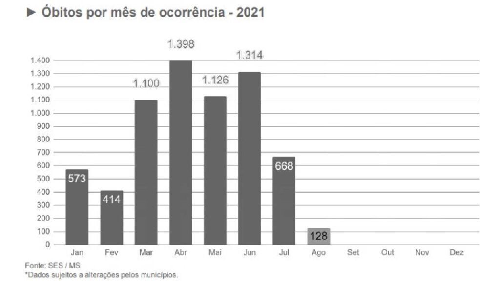 Com 85% da população adulta vacinada, agosto tem menor média de mortes no ano 2 OBITOS AGOSTO