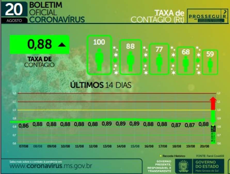 Taxa de contágio da covid se mantém abaixo de 0,90 há mais de um mês no MS 2 taxa contagio