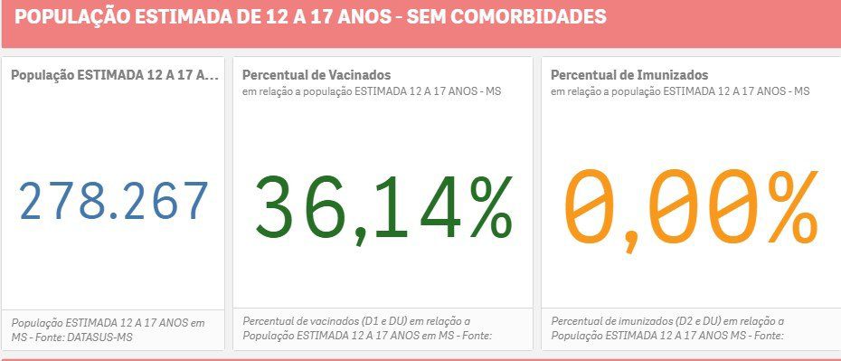 MS já tem mais de 100 mil jovens abaixo de 18 anos vacinados contra covid 2 vacina jovens 36