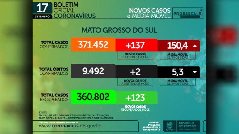 MS registra apenas uma morte por Covid-19 nas últimas 24 horas