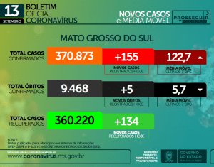 Com circulação em MS, SES alerta para alto grau de contaminação pela variante Delta 5 cenario covid 300x235 1