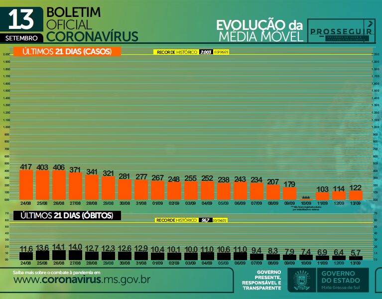 Com circulação em MS, SES alerta para alto grau de contaminação pela variante Delta 4 evolucao media movel