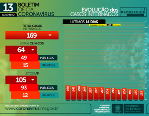 Com circulação em MS, SES alerta para alto grau de contaminação pela variante Delta 6 internacoes 3 300x235 1