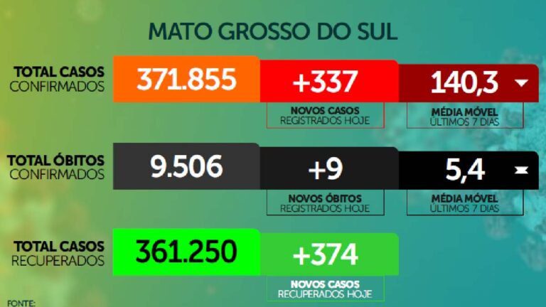 Taxa de contágio cai e MS registra 337 novos casos no final de semana