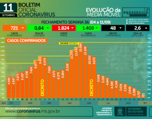 Com circulação em MS, SES alerta para alto grau de contaminação pela variante Delta 2 semana epidemiologica casos 300x235 1