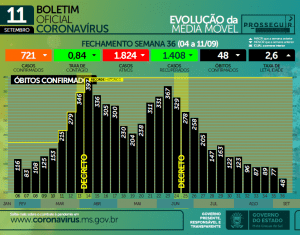 Com circulação em MS, SES alerta para alto grau de contaminação pela variante Delta 3 semana epidemiologica mortes 300x235 1