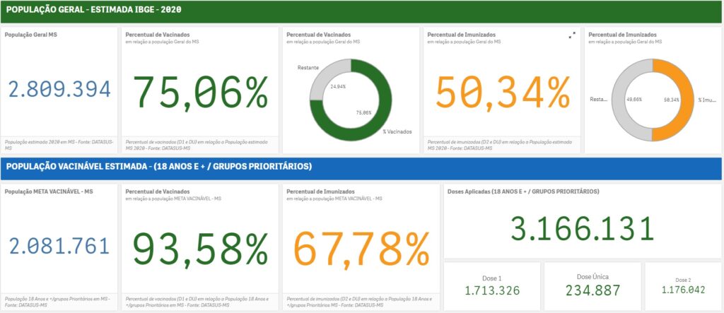 Mais da metade da população de MS completou esquema vacinal contra Covid-19 2 vacinometro