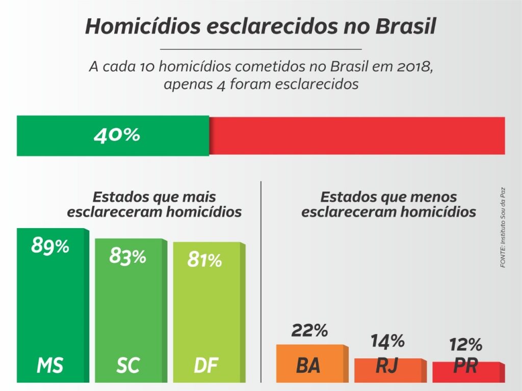Arte esclarecimentos de homicidios Fonte Instituto Sou da Paz 1024x768 1