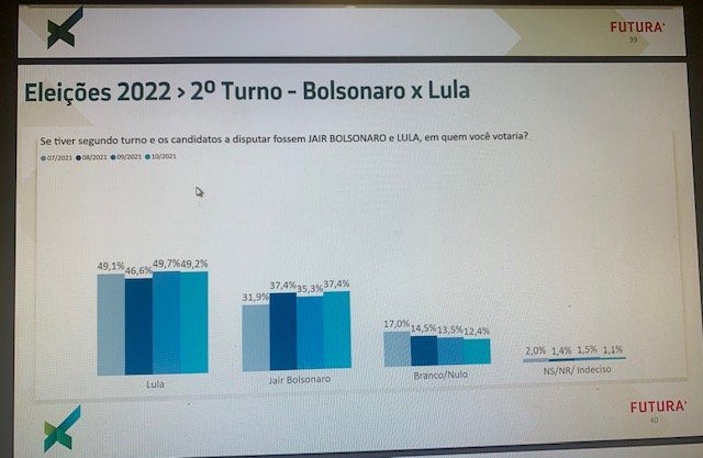 Modalmais: Lula mantém vantagem sobre Bolsonaro e lidera em todos os cenários em que é citado 2 IMG 7763
