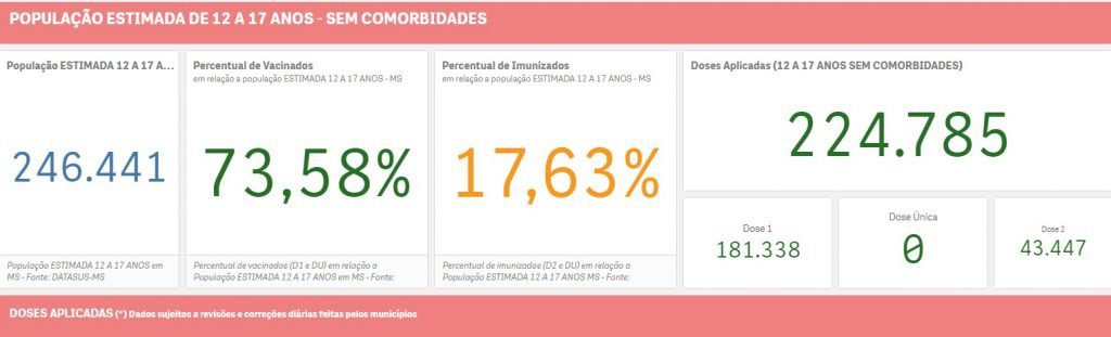 MS já vacinou mais de 73% dos jovens de 12 a 17 anos contra covid-19 2 doses adolescentes 1024x311 1