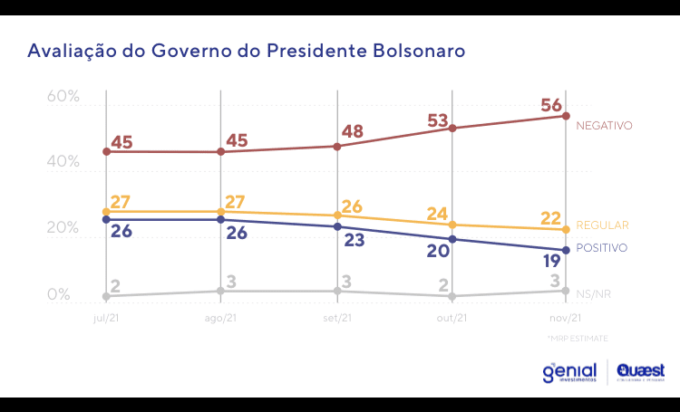 Bolsonaro não merece ser reeleito para 69% dos eleitores 2 GENIALQUAESTNOVJORN