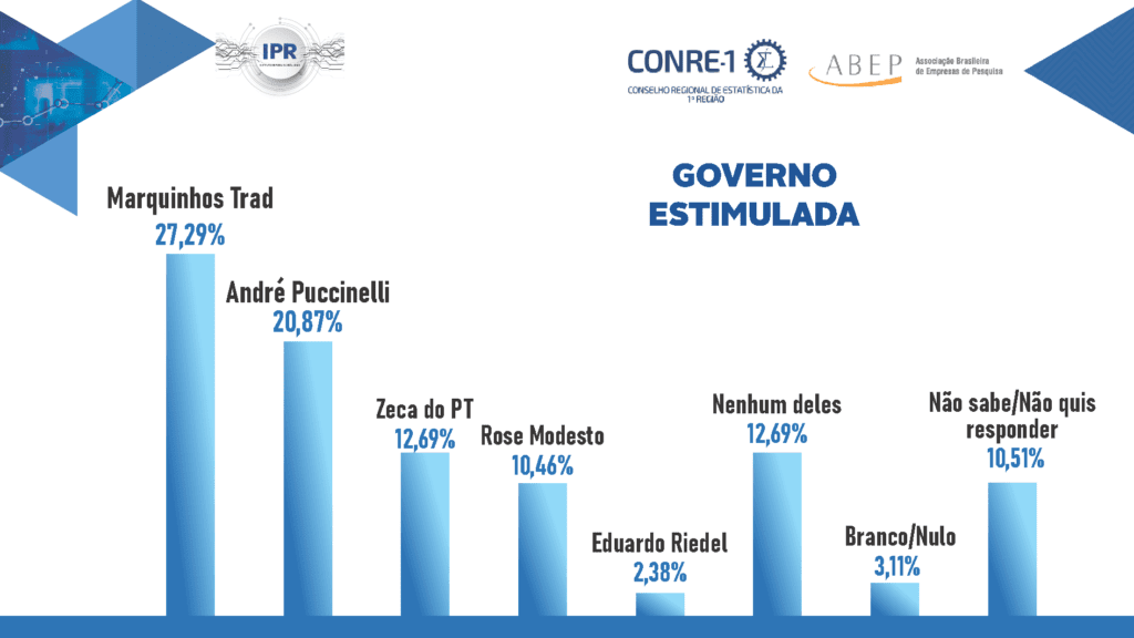 Pesquisa IPR aponta Marquinhos Trad na liderança pelo Governo do MS 2 Pesquisa nov 2021 gov01