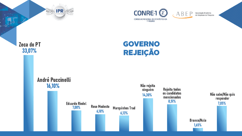 Pesquisa IPR aponta Marquinhos Trad na liderança pelo Governo do MS 3 Pesquisa nov 2021 gov02