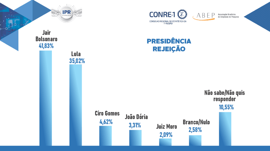 Pesquisa IPR aponta Marquinhos Trad na liderança pelo Governo do MS 7 Pesquisa nov 2021 presi02
