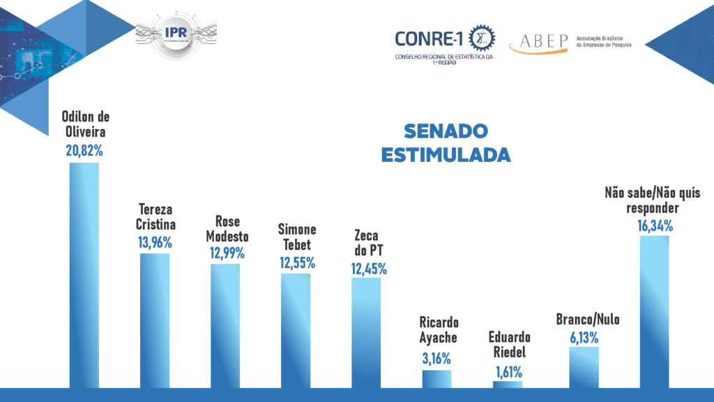 Pesquisa IPR aponta Marquinhos Trad na liderança pelo Governo do MS 4 Pesquisa nov 2021 sen01